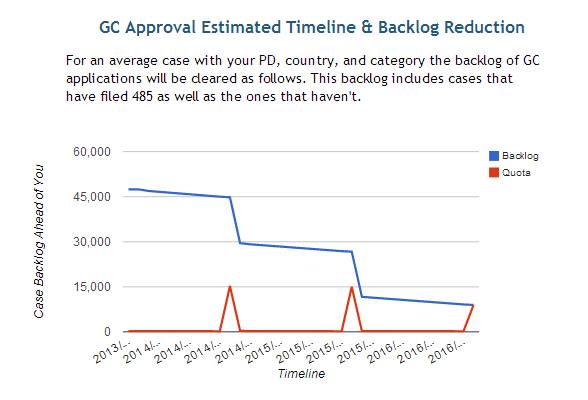 Green Card Priority Date Predictions